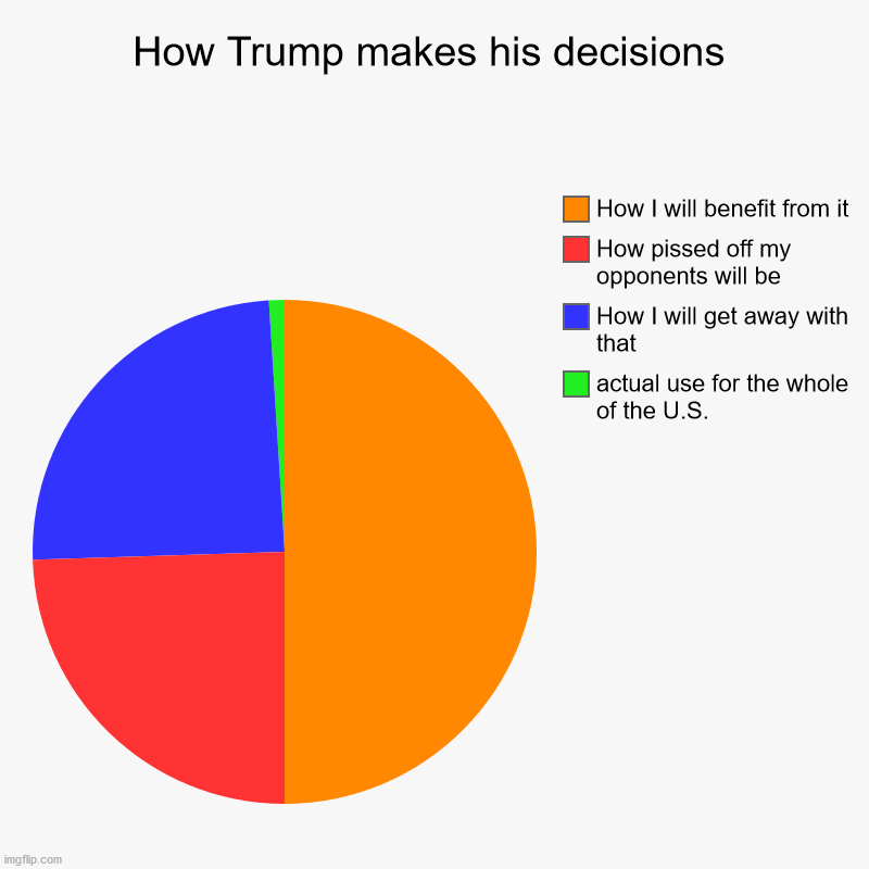 Trumps policy, easy-to-understand | How Trump makes his decisions | actual use for the whole of the U.S., How I will get away with that, How pissed off my opponents will be, Ho | image tagged in charts,pie charts | made w/ Imgflip chart maker