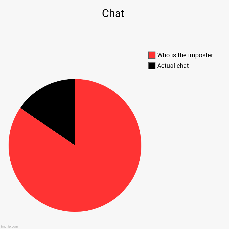 Chat | Actual chat, Who is the imposter | image tagged in charts,pie charts,among us | made w/ Imgflip chart maker