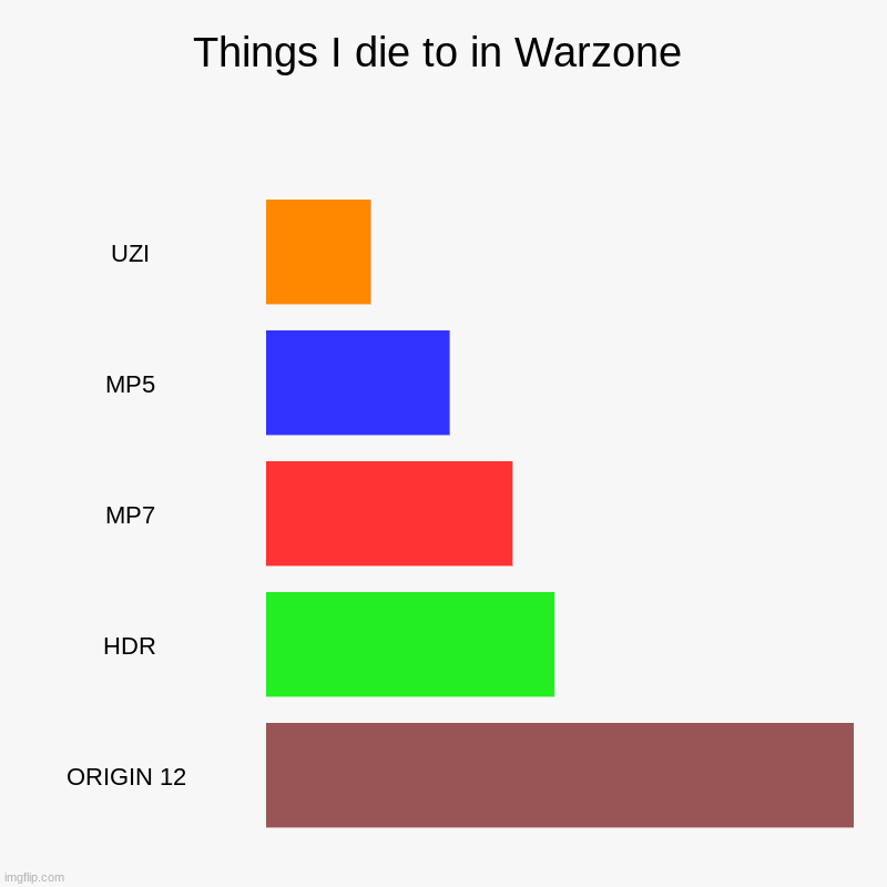 Nothin new | Things I die to in Warzone | UZI, MP5, MP7, HDR, ORIGIN 12 | image tagged in charts,bar charts,call of duty | made w/ Imgflip chart maker