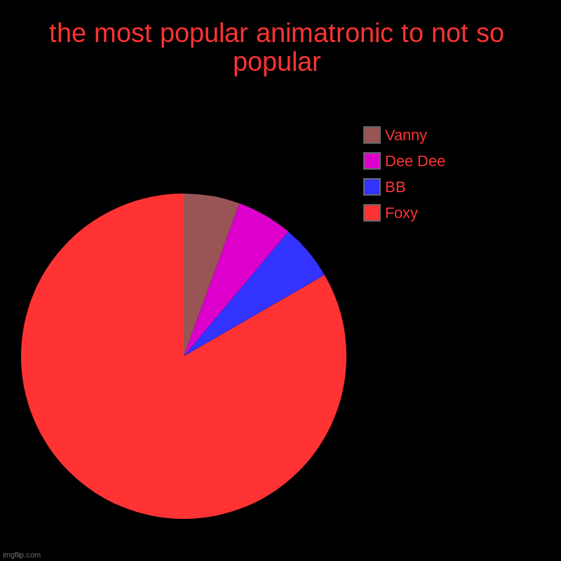 the most popular animatronic to not so popular | Foxy, BB, Dee Dee, Vanny | image tagged in charts,pie charts | made w/ Imgflip chart maker