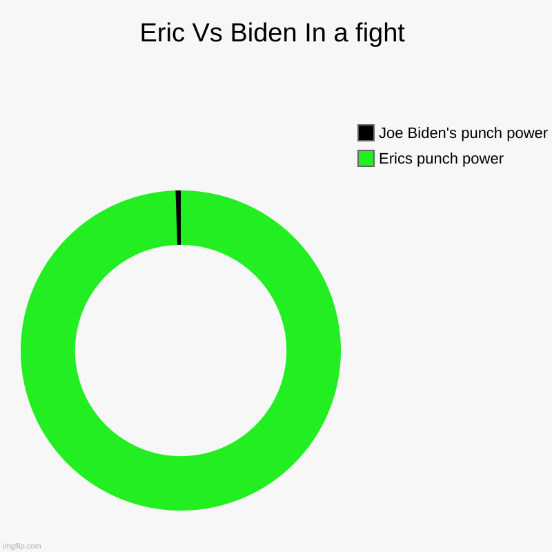 Lol | Eric Vs Biden In a fight | Erics punch power, Joe Biden's punch power | image tagged in charts,donut charts | made w/ Imgflip chart maker