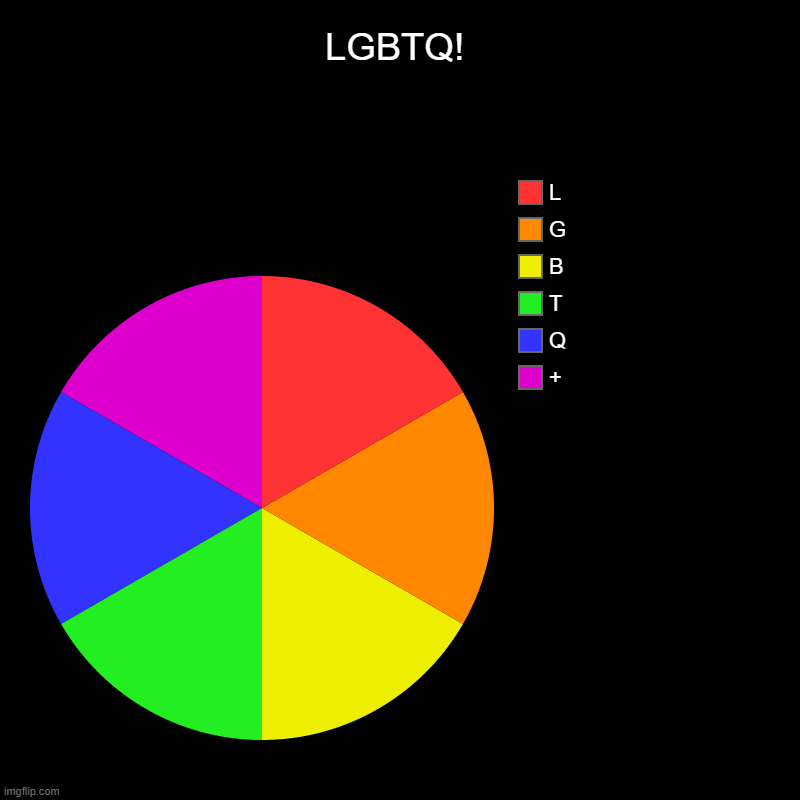 LGBTQ! | LGBTQ! | +, Q, T, B, G, L | image tagged in gay pride,lgbtq | made w/ Imgflip chart maker