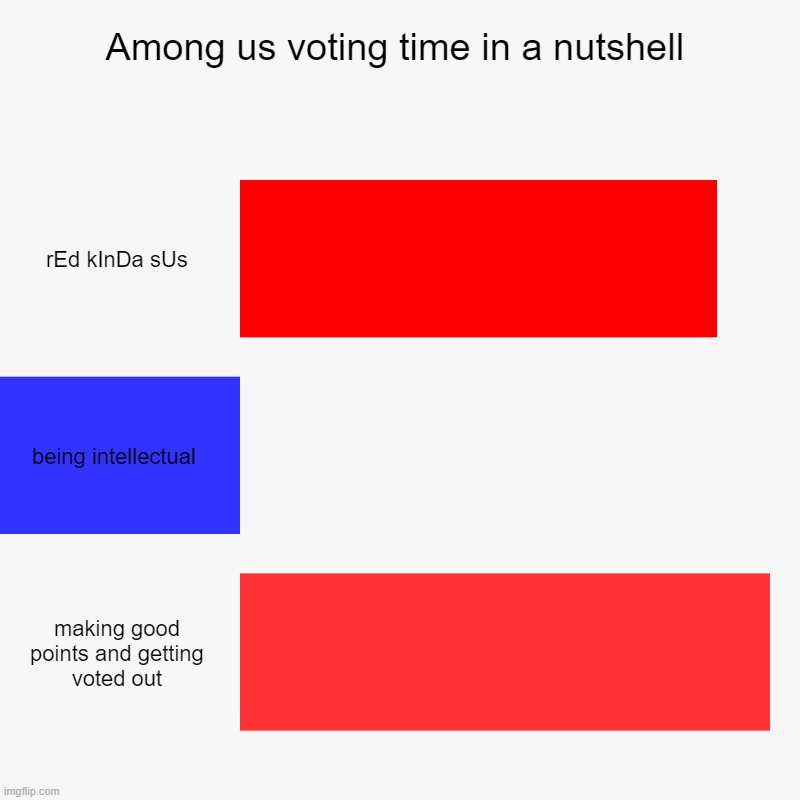 Among us voting time in a nutshell | rEd kInDa sUs, being intellectual , making good points and getting voted out | image tagged in charts,bar charts | made w/ Imgflip chart maker