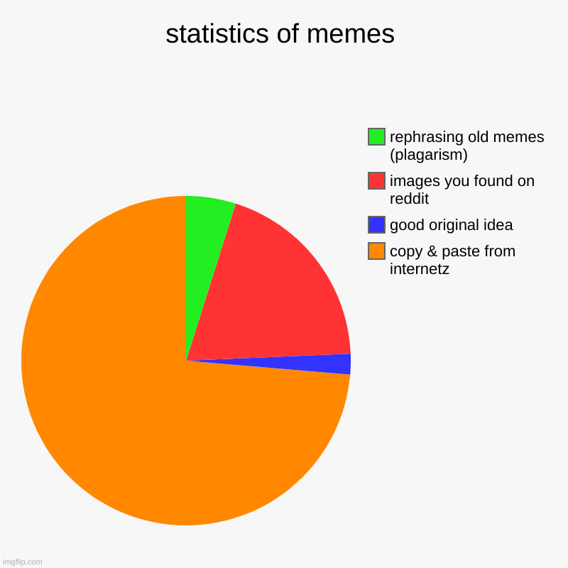 the facts | statistics of memes | copy & paste from internetz, good original idea, images you found on reddit, rephrasing old memes (plagarism) | image tagged in charts,facts | made w/ Imgflip chart maker