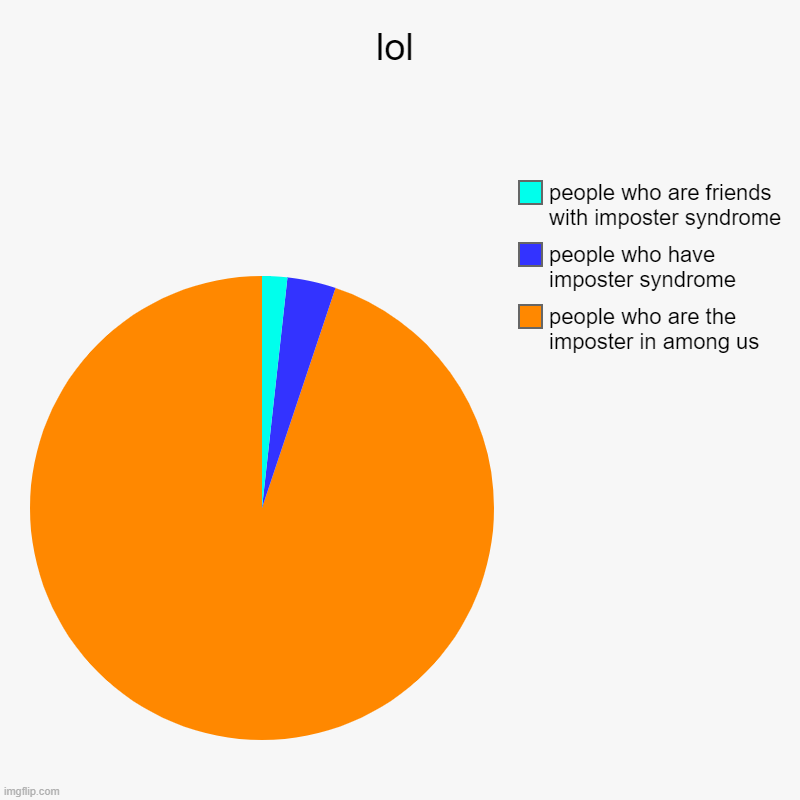 lol | people who are the imposter in among us, people who have imposter syndrome, people who are friends with imposter syndrome | image tagged in charts,pie charts | made w/ Imgflip chart maker