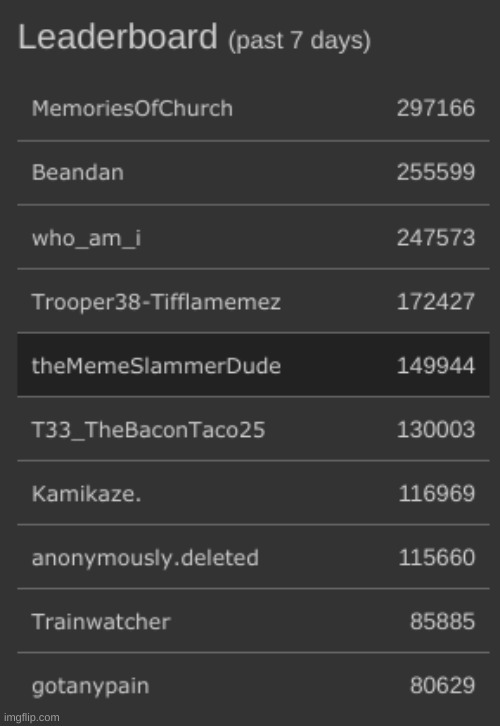 Somehow i'm in second???? | image tagged in victoryforbeandan | made w/ Imgflip meme maker