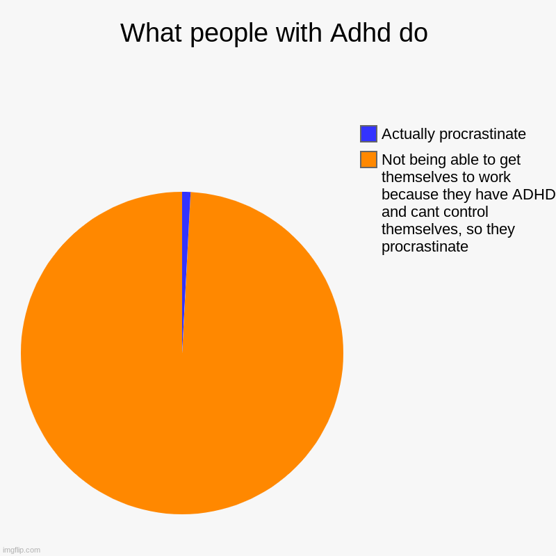 What adhd people do | What people with Adhd do | Not being able to get themselves to work because they have ADHD and cant control themselves, so they procrastinat | image tagged in charts,pie charts,adhd | made w/ Imgflip chart maker