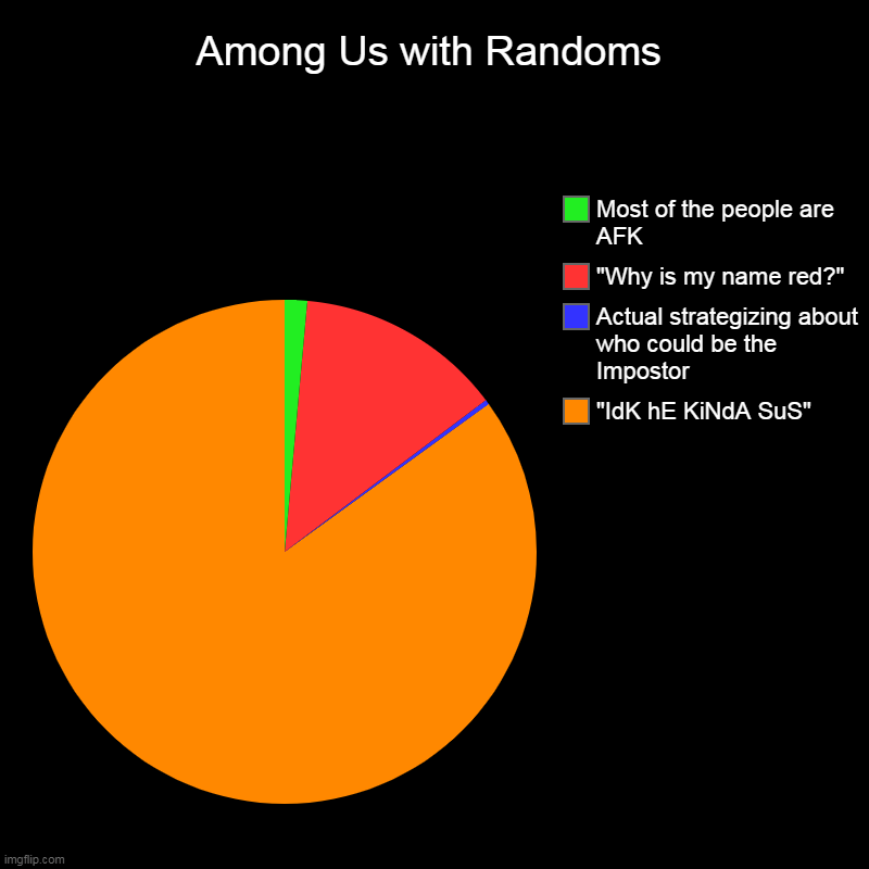 When You Play Among Us with Randoms | Among Us with Randoms | "IdK hE KiNdA SuS", Actual strategizing about who could be the Impostor, "Why is my name red?", Most of the people a | image tagged in charts,pie charts | made w/ Imgflip chart maker