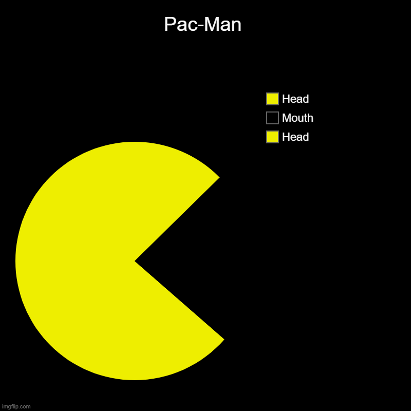 Pac-Man | Head, Mouth, Head | image tagged in charts,pie charts | made w/ Imgflip chart maker