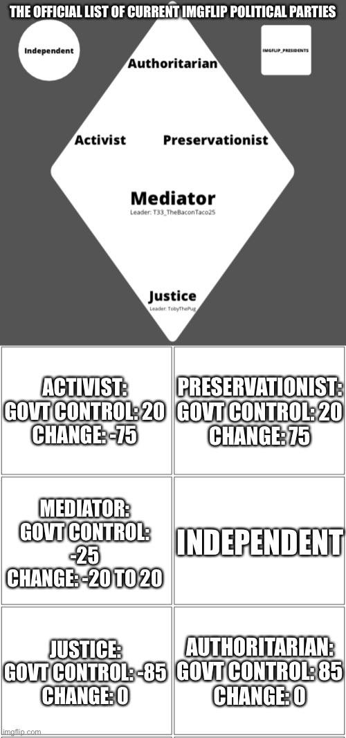 Govt control # positive = strict laws / negative = lax laws // Change # positive = new policies / negative = revert to old polic | THE OFFICIAL LIST OF CURRENT IMGFLIP POLITICAL PARTIES; PRESERVATIONIST:
GOVT CONTROL: 20
CHANGE: 75; ACTIVIST:
GOVT CONTROL: 20
CHANGE: -75; MEDIATOR:
GOVT CONTROL: -25
CHANGE: -20 TO 20; INDEPENDENT; AUTHORITARIAN:
GOVT CONTROL: 85
CHANGE: 0; JUSTICE:
GOVT CONTROL: -85
CHANGE: 0 | image tagged in memes,blank comic panel 2x2 | made w/ Imgflip meme maker