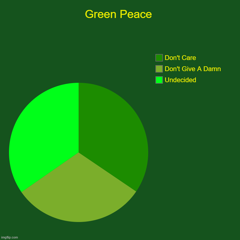 World Government's Views On Green Peace | Green Peace | Undecided, Don't Give A Damn, Don't Care | image tagged in charts,pie charts,green peace,green peas,whirled peas,world peace | made w/ Imgflip chart maker