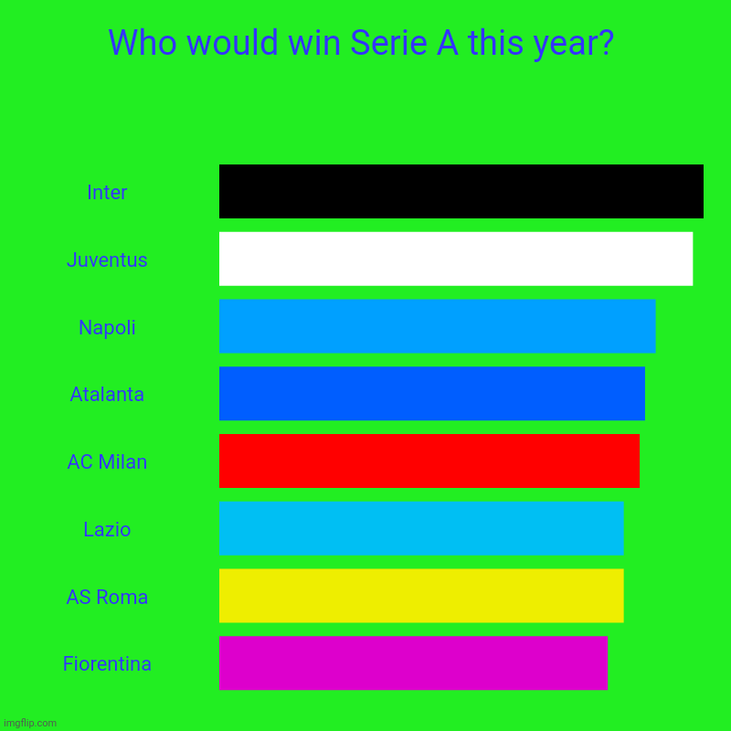 Who would take Scudetto at Home? | Who would win Serie A this year? | Inter, Juventus, Napoli, Atalanta, AC Milan, Lazio, AS Roma, Fiorentina | image tagged in charts,bar charts,memes,funny,futbol,italy | made w/ Imgflip chart maker