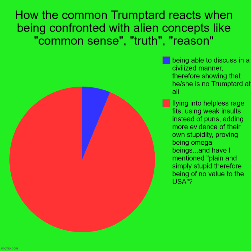 How the common Trumptard reacts when being confronted with alien concepts like "common sense", "truth", "reason" | flying into helpless rage | image tagged in pie charts,trump,idiot,stupid,trumptard,trumpette | made w/ Imgflip chart maker