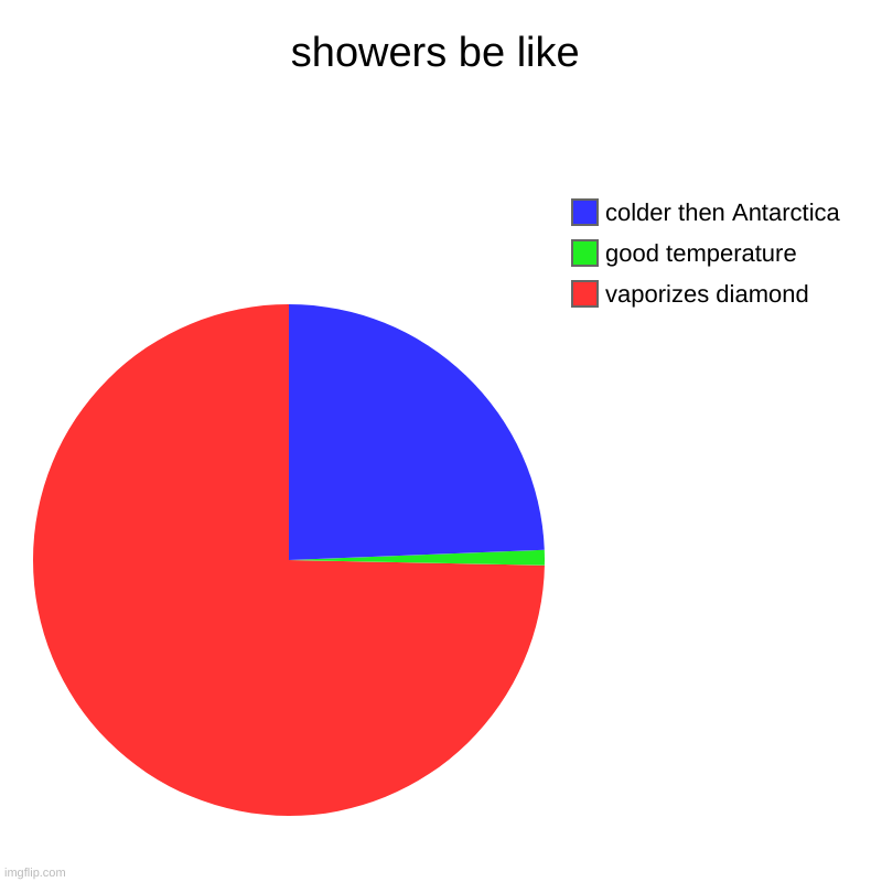 showers be like | showers be like | vaporizes diamond, good temperature, colder then Antarctica | image tagged in charts,pie charts | made w/ Imgflip chart maker