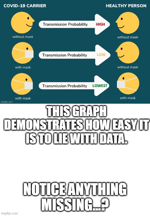 Lies Of Omission Are Still Lies. How To Lie Using Data. | THIS GRAPH DEMONSTRATES HOW EASY IT IS TO LIE WITH DATA. NOTICE ANYTHING MISSING...? | image tagged in blank white template,dishonesty in healthcare,lying with stats | made w/ Imgflip meme maker