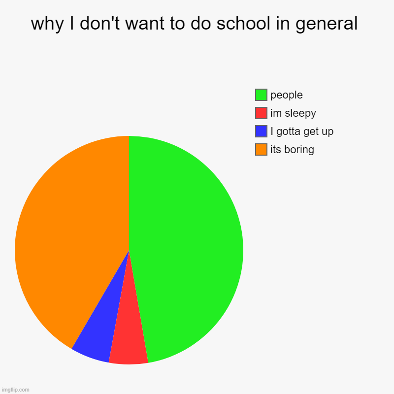 why I don't want to do school in general | its boring, I gotta get up, im sleepy, people | image tagged in charts,pie charts | made w/ Imgflip chart maker