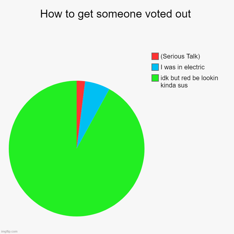 How to get someone voted out | idk but red be lookin kinda sus, I was in electric, (Serious Talk) | image tagged in charts,pie charts | made w/ Imgflip chart maker