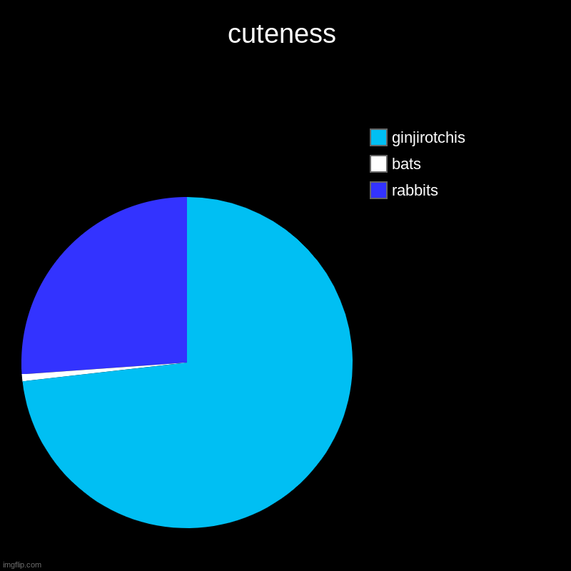 cuteness | cuteness | rabbits, bats, ginjirotchis | image tagged in charts,pie charts | made w/ Imgflip chart maker