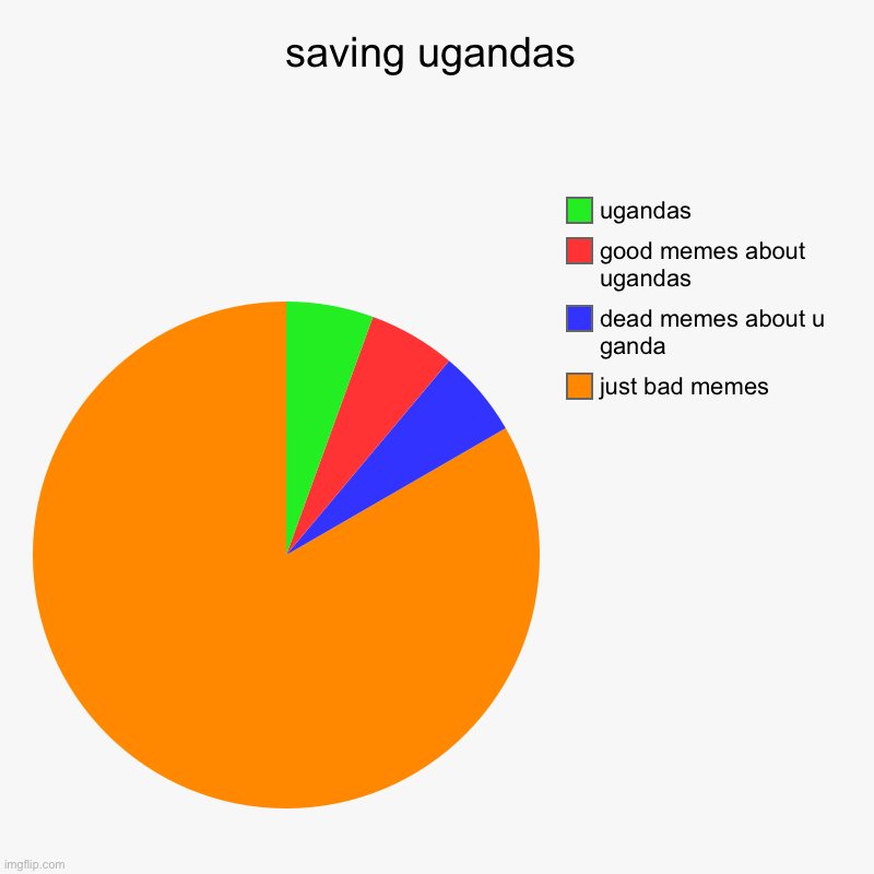.... | saving ugandas | just bad memes, dead memes about u ganda, good memes about ugandas , ugandas | image tagged in charts,pie charts,ugandan knuckles | made w/ Imgflip chart maker