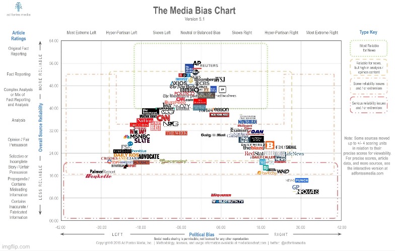 media bias chart | image tagged in media bias chart | made w/ Imgflip meme maker