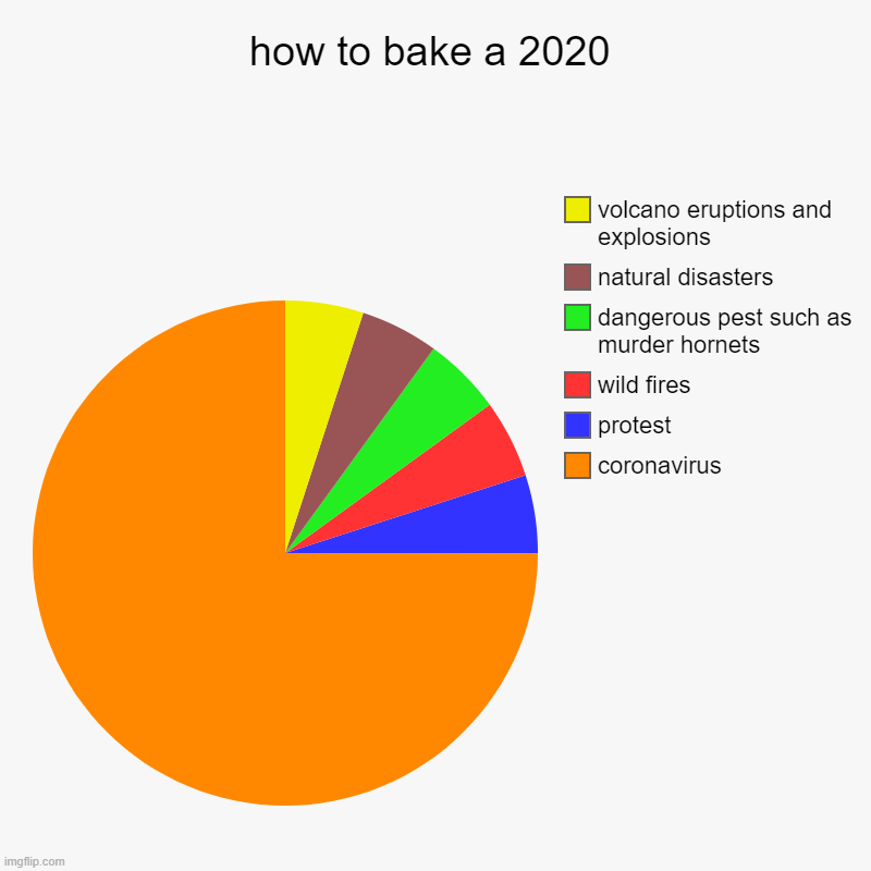 how to bake a 2020 | how to bake a 2020 | coronavirus, protest, wild fires, dangerous pest such as murder hornets, natural disasters, volcano eruptions and explo | image tagged in charts,pie charts | made w/ Imgflip chart maker