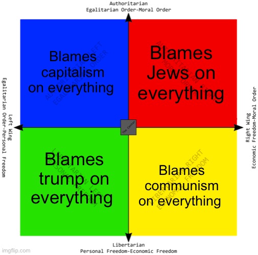 Who each quadrant blames when something bad happens | Blames capitalism on everything; Blames Jews on everything; Blames trump on everything; Blames communism on everything | image tagged in political compass | made w/ Imgflip meme maker