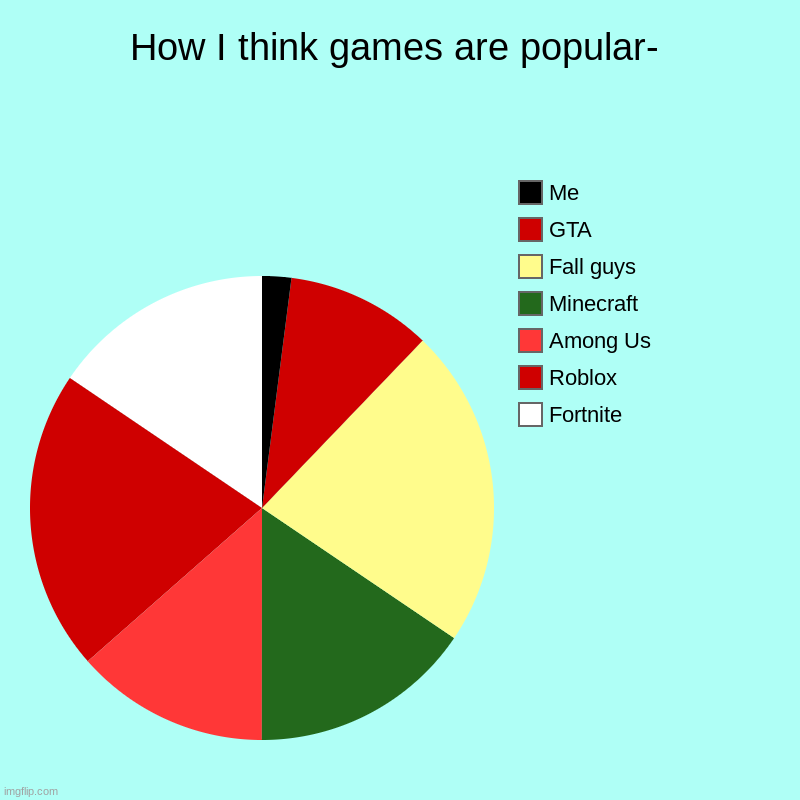 How I Think Games Are Popular Imgflip - fall guys roblox game