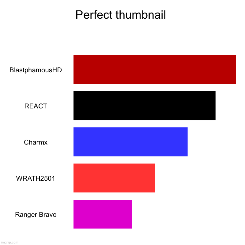 Perfect Thumbnail | Perfect thumbnail | BlastphamousHD, REACT, Charmx, WRATH2501, Ranger Bravo | image tagged in charts,bar charts | made w/ Imgflip chart maker