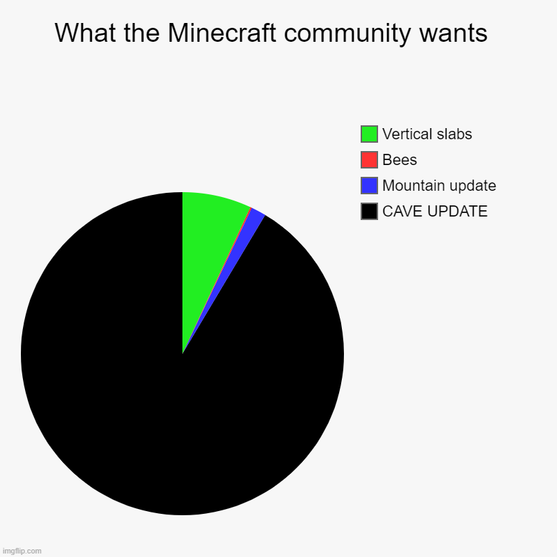 What the Minecraft community wants  | CAVE UPDATE, Mountain update, Bees, Vertical slabs | image tagged in charts,pie charts | made w/ Imgflip chart maker