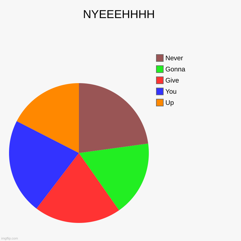 NYEEEHHHH | Up, You, Give, Gonna, Never | image tagged in charts,pie charts | made w/ Imgflip chart maker