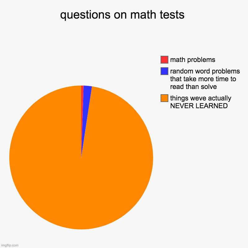 THIS IS TRUE | questions on math tests | things weve actually NEVER LEARNED, random word problems that take more time to read than solve, math problems | image tagged in charts,pie charts | made w/ Imgflip chart maker