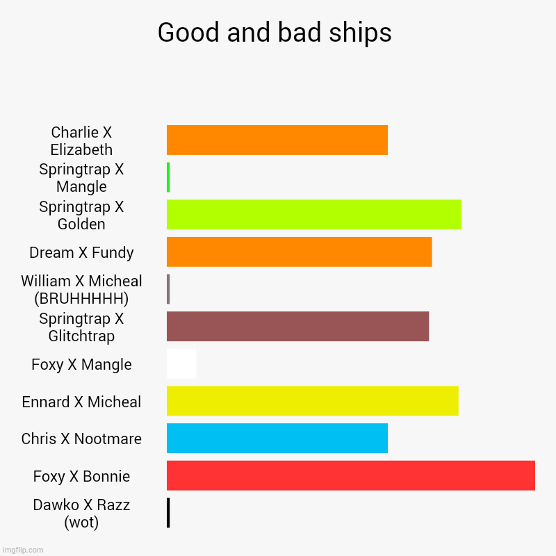 Good + bad ships | Good and bad ships | Charlie X Elizabeth, Springtrap X Mangle, Springtrap X Golden, Dream X Fundy, William X Micheal (BRUHHHHH), Springtrap  | image tagged in charts,bar charts | made w/ Imgflip chart maker