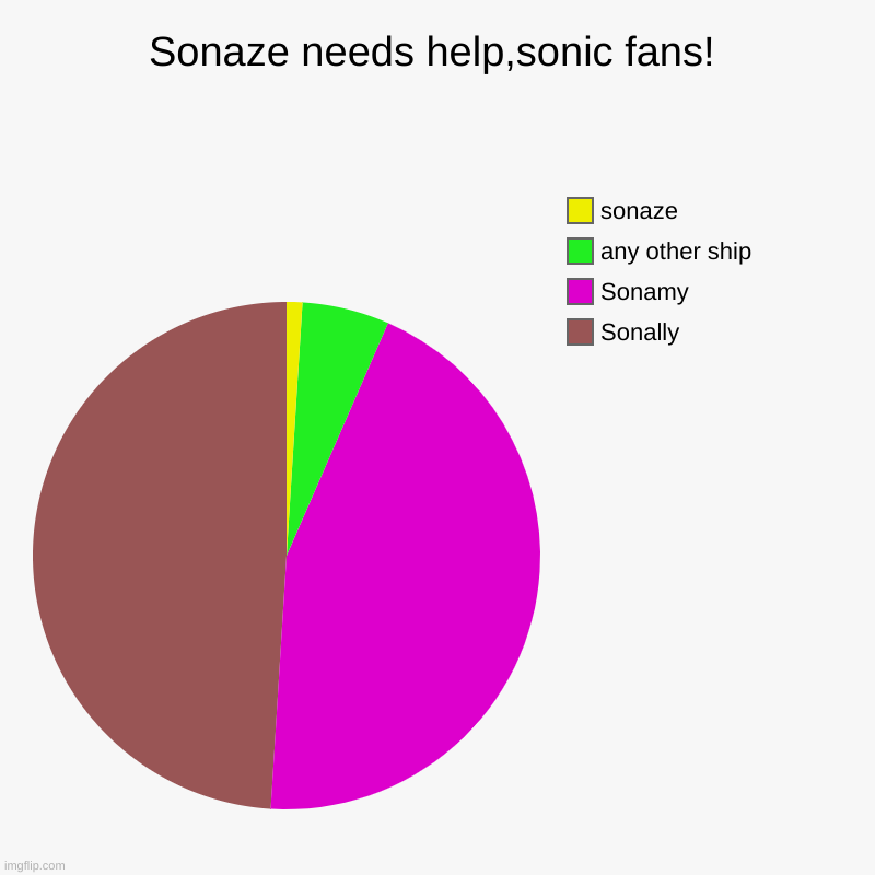 Plz help!!! | Sonaze needs help,sonic fans! | Sonally, Sonamy, any other ship, sonaze | image tagged in charts,pie charts,sonaze,memes,sonic,downvote | made w/ Imgflip chart maker