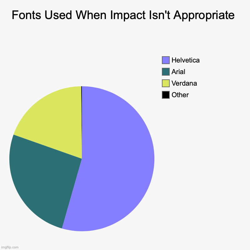 How Could I Predict My Words Would Have An Impact Like This? | Fonts Used When Impact Isn't Appropriate | Other, Verdana, Arial, Helvetica | image tagged in charts,pie charts,fonts | made w/ Imgflip chart maker