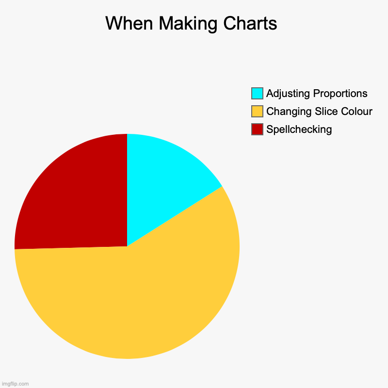 Title And Tags Are Extra | When Making Charts | Spellchecking, Changing Slice Colour, Adjusting Proportions | image tagged in charts,pie charts,tags,extra,meta | made w/ Imgflip chart maker