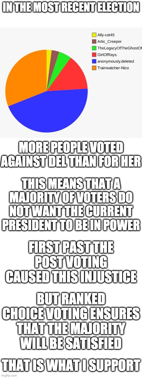 Learn more here: https://www.opavote.com/methods/ranked-choice-voting | IN THE MOST RECENT ELECTION; MORE PEOPLE VOTED AGAINST DEL THAN FOR HER; THIS MEANS THAT A MAJORITY OF VOTERS DO NOT WANT THE CURRENT PRESIDENT TO BE IN POWER; FIRST PAST THE POST VOTING CAUSED THIS INJUSTICE; BUT RANKED CHOICE VOTING ENSURES THAT THE MAJORITY WILL BE SATISFIED; THAT IS WHAT I SUPPORT | image tagged in memes,politics | made w/ Imgflip meme maker