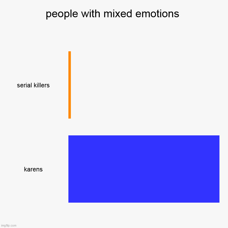 people with mixed emotions | serial killers, karens | image tagged in charts,bar charts,omg karen,funny | made w/ Imgflip chart maker