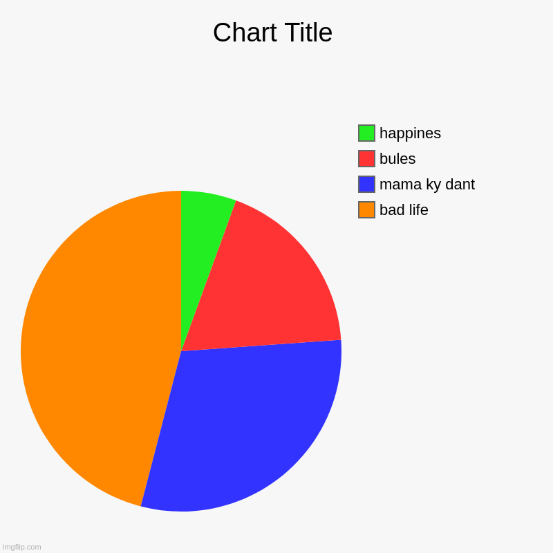 my life or your | bad life, mama ky dant, bules, happines | image tagged in charts,pie charts | made w/ Imgflip chart maker