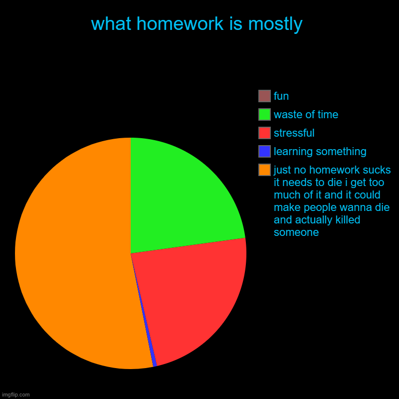what homework is mostly | just no homework sucks it needs to die i get too much of it and it could make people wanna die and actually killed | image tagged in charts,pie charts | made w/ Imgflip chart maker