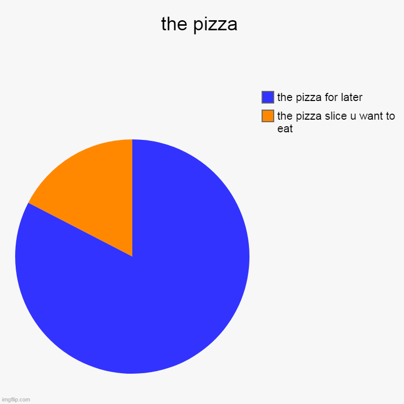 pizza | the pizza | the pizza slice u want to eat, the pizza for later | image tagged in charts,pizza | made w/ Imgflip chart maker