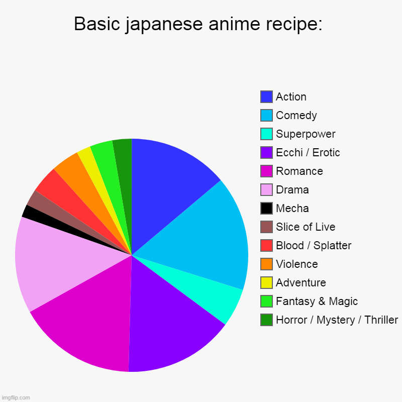 Basic japanese Anime recipe | Basic japanese anime recipe: | Horror / Mystery / Thriller, Fantasy & Magic, Adventure, Violence, Blood / Splatter, Slice of Live, Mecha, Dr | image tagged in charts,pie charts | made w/ Imgflip chart maker