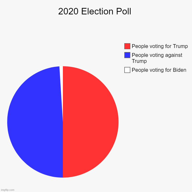 Election | 2020 Election Poll | People voting for Biden, People voting against Trump, People voting for Trump | image tagged in charts,pie charts | made w/ Imgflip chart maker