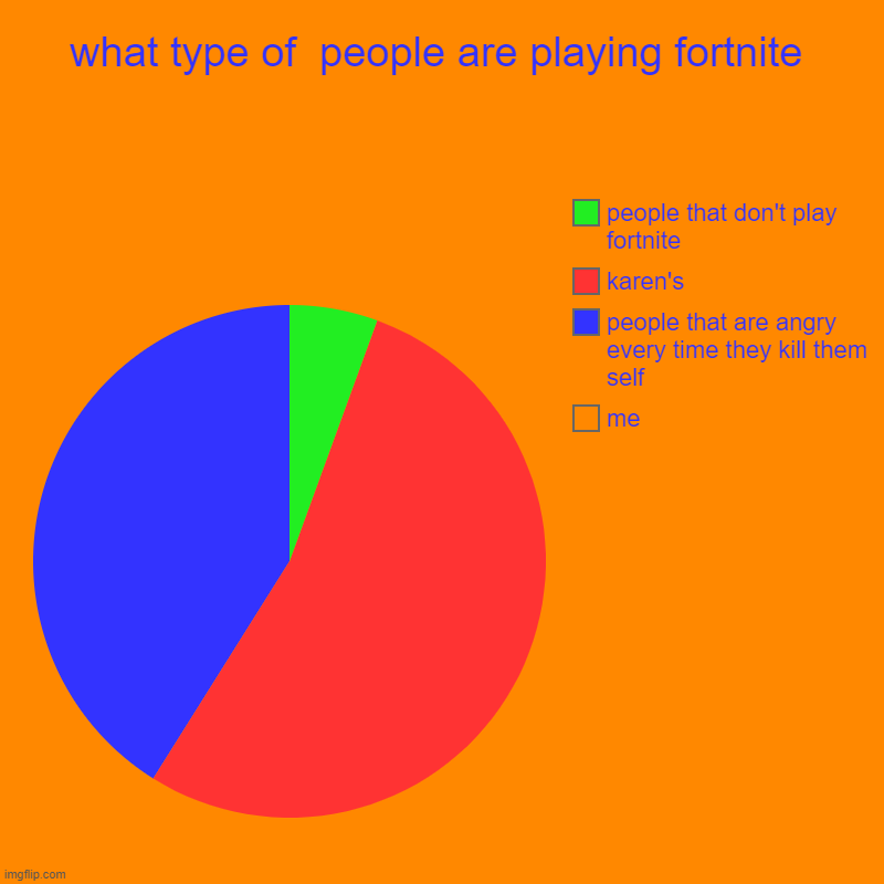 what type of  people are playing fortnite | me, people that are angry every time they kill them self, karen's, people that don't play fortni | image tagged in charts,pie charts | made w/ Imgflip chart maker