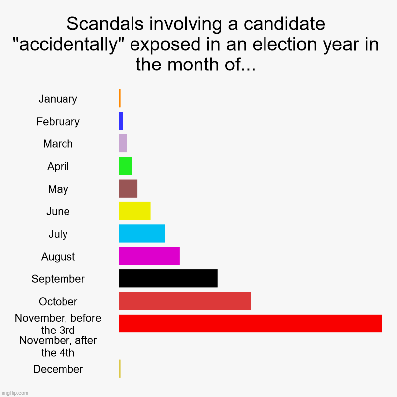 Other years are like January all year round. | Scandals involving a candidate "accidentally" exposed in an election year in the month of... | January, February, March, April, May, June, J | image tagged in charts,bar charts,politics,scandals | made w/ Imgflip chart maker