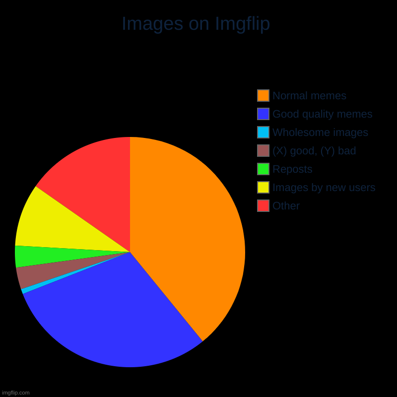 Images on Imgflip | Other, Images by new users, Reposts, (X) good, (Y) bad, Wholesome images, Good quality memes, Normal memes | image tagged in charts,pie charts | made w/ Imgflip chart maker