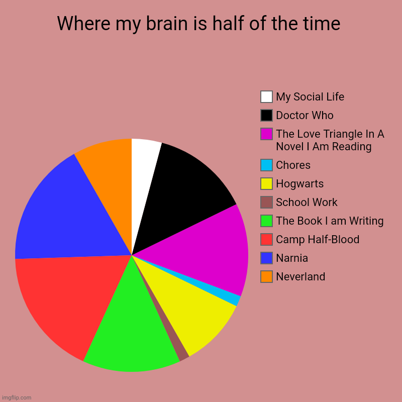 Nerds Get It | Where my brain is half of the time | Neverland, Narnia, Camp Half-Blood, The Book I am Writing, School Work, Hogwarts, Chores, The Love Tria | image tagged in charts,pie charts,nerds,books,pjo | made w/ Imgflip chart maker