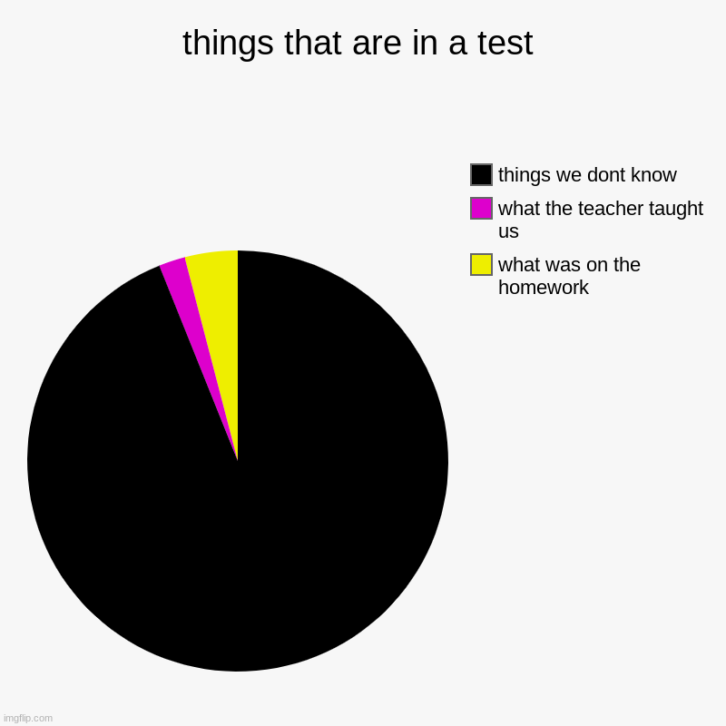 school | things that are in a test | what was on the homework, what the teacher taught us, things we dont know | image tagged in charts,pie charts | made w/ Imgflip chart maker