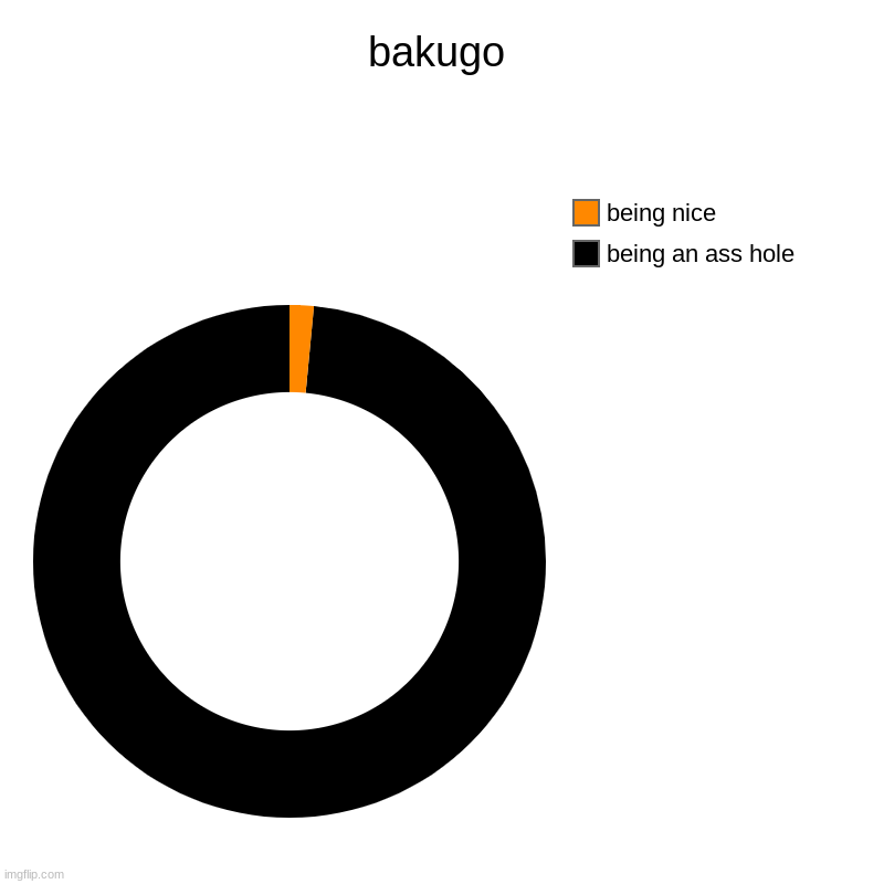 bakugo | being an ass hole, being nice | image tagged in charts,donut charts | made w/ Imgflip chart maker