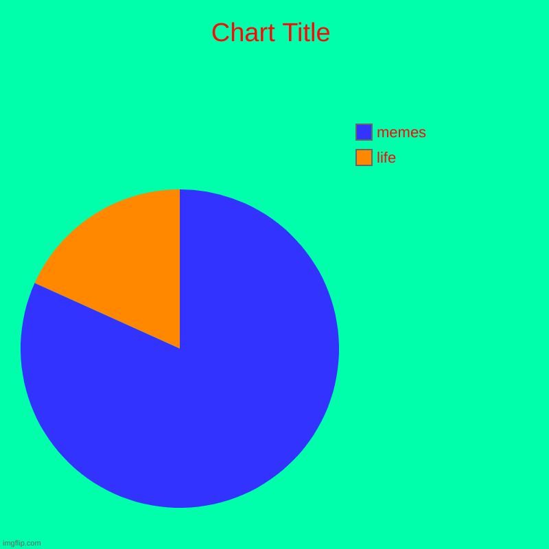 me | life, memes | image tagged in charts,pie charts | made w/ Imgflip chart maker