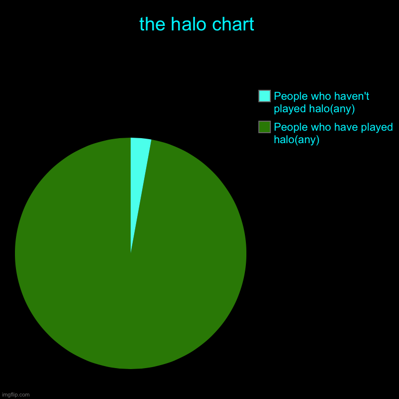 Is it the true? | the halo chart | People who have played halo(any), People who haven't played halo(any) | image tagged in halo 5,halo | made w/ Imgflip chart maker